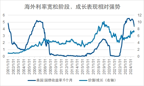 什么时候该关注成长类资产？