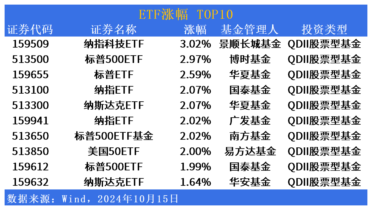 ETF市场日报 | 景顺长城纳指科技ETF(159509)领衔QDII反弹！中概互联网相关ETF批量回调