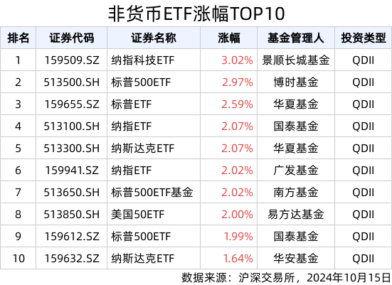 ETF英雄汇(2024年10月15日)：纳指科技ETF(159509.SZ)领涨、中证A100ETF基金(159923.SZ)溢价明显