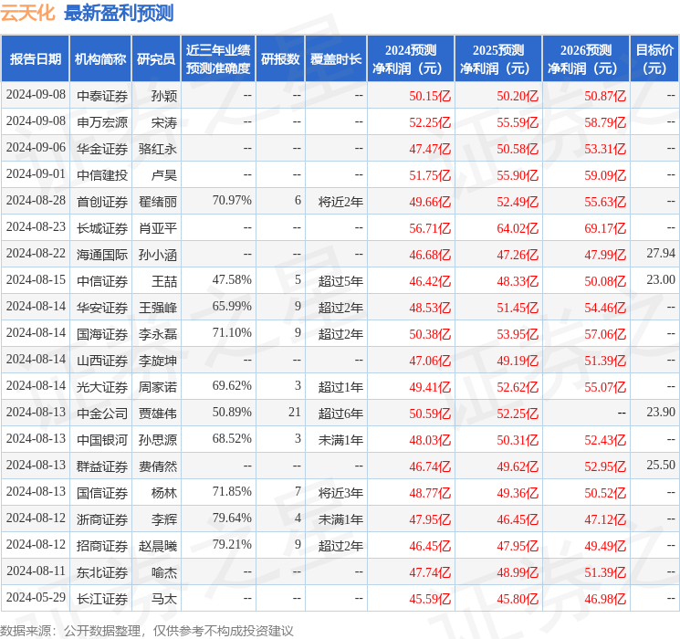 海通国际：给予云天化增持评级，目标价位27.9元