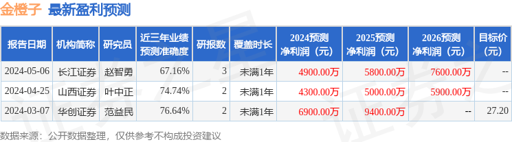 金橙子：10月15日接受机构调研，华夏基金、长江证券参与