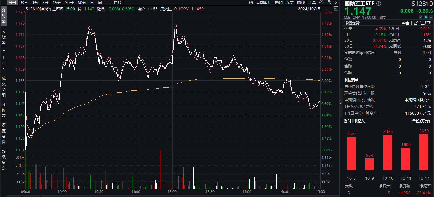 本轮行情是反弹还是反转？“聪明钱”持仓路径曝光！国防军工ETF(512810)获资金连续净申购