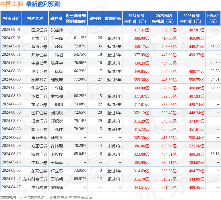 东吴证券：给予中国太保买入评级