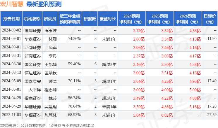 宏川智慧：中国银河证券投资者于10月15日调研我司