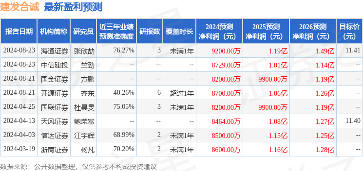 国金证券：给予建发合诚买入评级