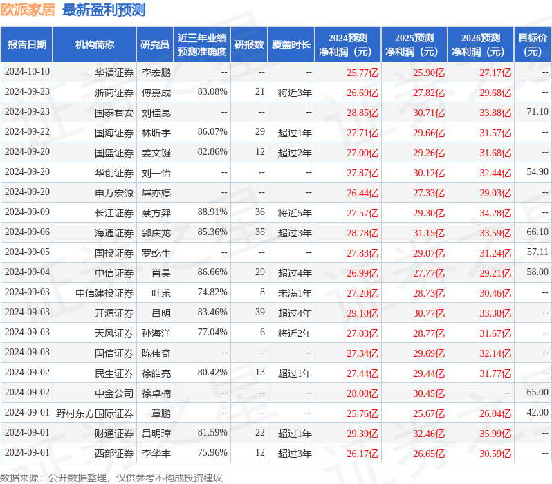 天风证券：给予欧派家居买入评级