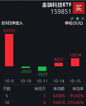 金融科技ETF早资讯|单日超1.3亿元资金增仓！金融科技ETF（159851）份额再登新高！双端利好提振，金融科技有望持续受益