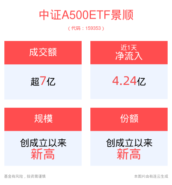 政策发力叠加海外降息窗口，A股核心资产或更具吸引力，中证A500ETF景顺(159353)上市首日“吸金”4.24亿元