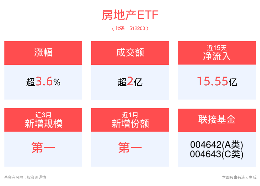 房地产ETF(512200)逆市大涨3.68%，政策“组合拳”发力，助力地产行业止跌回稳