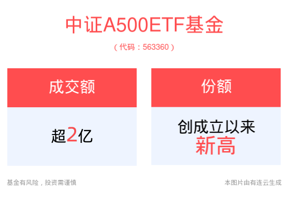 增量资金跑步入市，中证A500ETF基金(563360)盘中成交额已达2.69亿元，位居同类产品前二