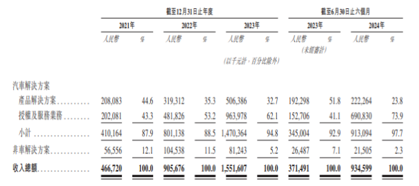 地平线IPO过会背后：深陷盈利困局，大客户依赖症待解