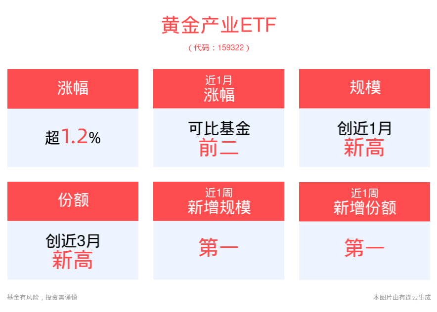 黄金产业ETF(159322)逆市上涨1.23%，避险需求提升带动黄金价格走强