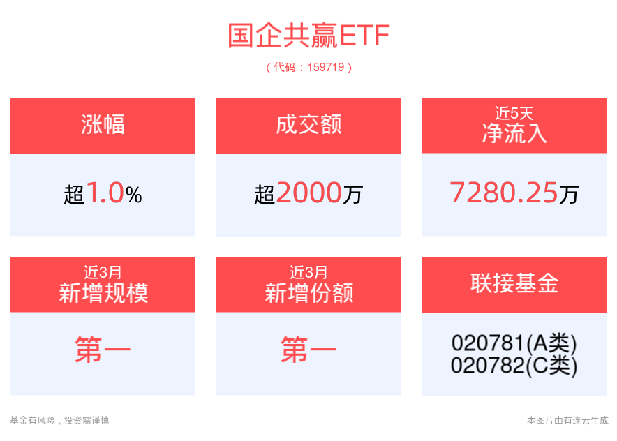 高股息资产强势回归，国企共赢ETF(159719)盘中涨超1%，近3月新增规模同类第一