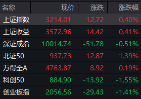 午评：沪指缩量反弹涨0.4%，成渝本地股集体爆发，房地产板块全线大涨