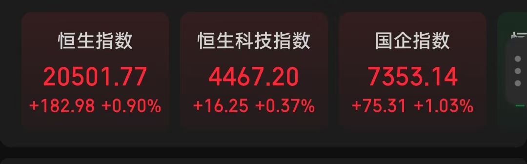 港股午评：恒指涨0.9%，科指涨0.37%，地产、材料强势上攻，重庆钢铁股份大涨34%、融创中国攀升22%