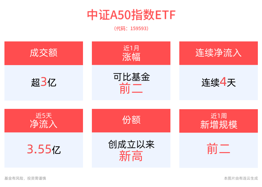 规模最大的中证A50ETF——平安中证A50ETF(159593)近4日连续资金净流入，近1周规模增长近2亿元