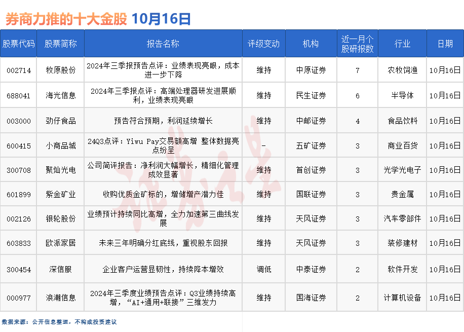 券商今日金股：7份研报力推一股（名单）