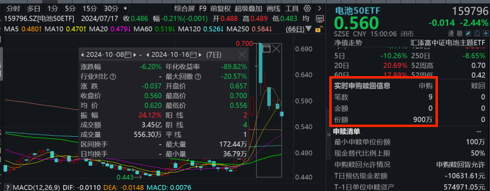 行业轮动加速！新能源核心板块下挫，同品类中规模最大、费率最低的电池50ETF(159796)收跌2.44%，资金逢跌布局，近2日吸金约2500万元！