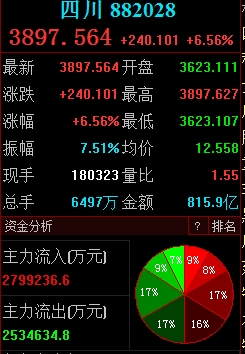 传成都大规模拆迁，居民暴富？A股川渝板块近50股涨停，疯狂涌入的千亿资金遭重击！成都辟谣：没有一个是真