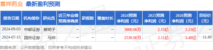 东吴证券：给予富祥药业买入评级