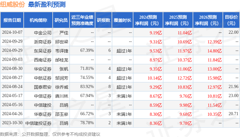 东吴证券：给予纽威股份买入评级