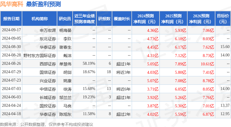 风华高科：10月15日组织现场参观活动，上海申银万国证券、长江证券等多家机构参与