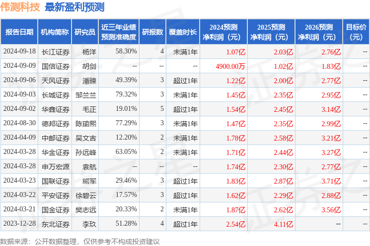 华鑫证券：给予伟测科技买入评级