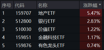 房地产四大重磅利好显现！地产ETF(159707)暴拉5.47%，机构：政策底或已明确，A股有望迎来黄金配置窗口