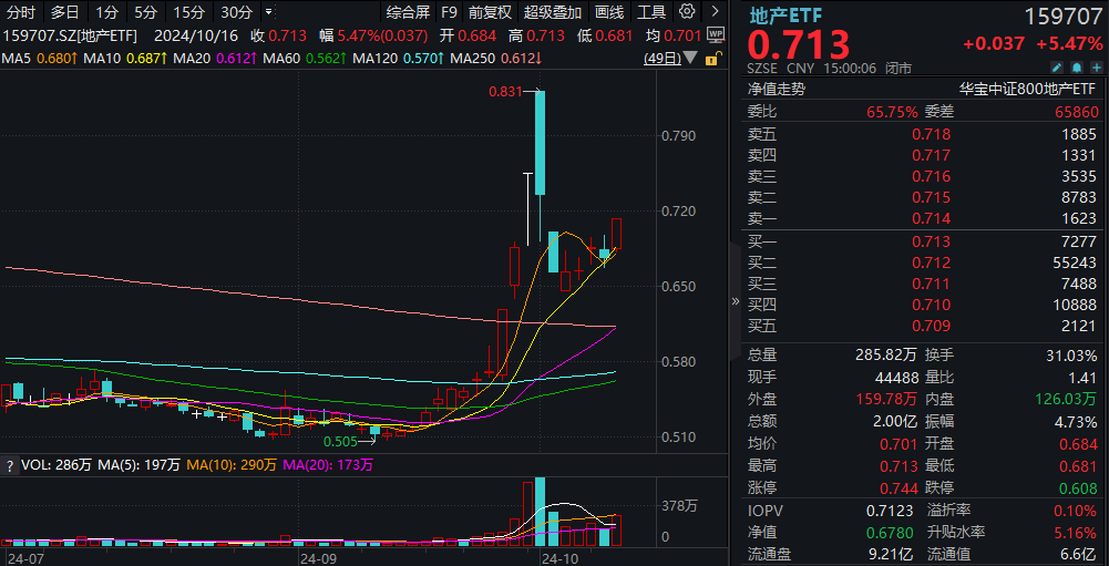 ETF盘后资讯|重磅预期推动！地产股全线爆发，万科A尾盘冲高涨近9%，地产ETF(159707)高开高走狂飙5.47%！