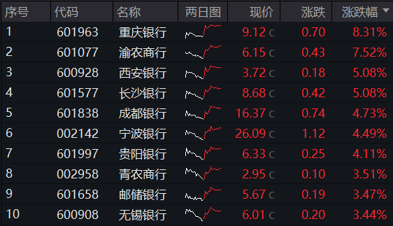 ETF盘后资讯|大股东增持动作不停，各路资金密集涌入！银行ETF（512800）放量涨近3%，近10日狂揽近13亿元！