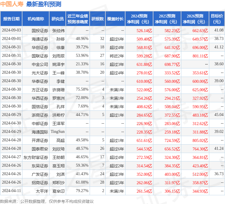 东吴证券：给予中国人寿买入评级