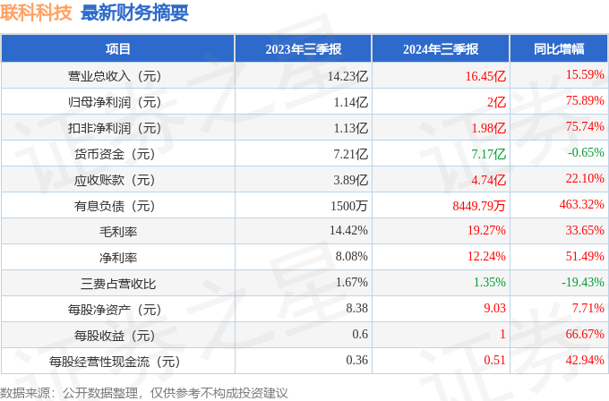 联科科技（001207）2024年三季报简析：营收净利润同比双双增长，应收账款上升