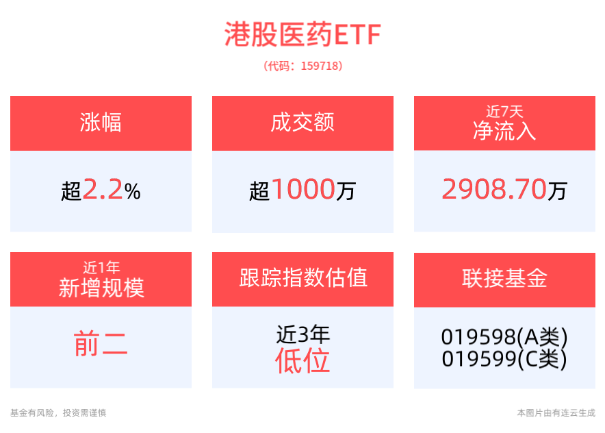 港股三大指数高开，资金加速涌入，港股医药ETF(159718)强势涨超2%