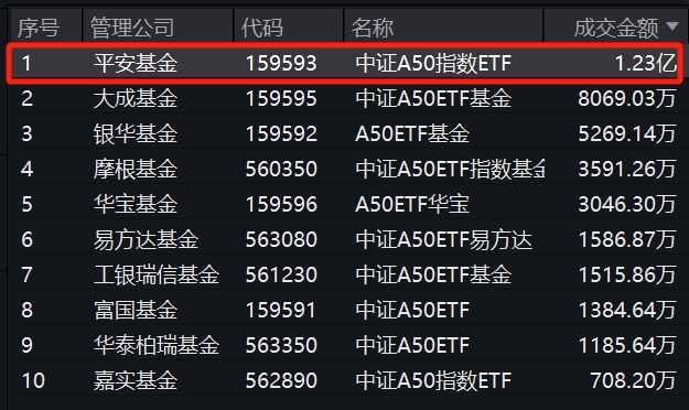 连续5日资金净流入！规模最大的中证A50ETF——平安中证A50ETF(159593)盘中成交额超1.2亿元，居同类第一！