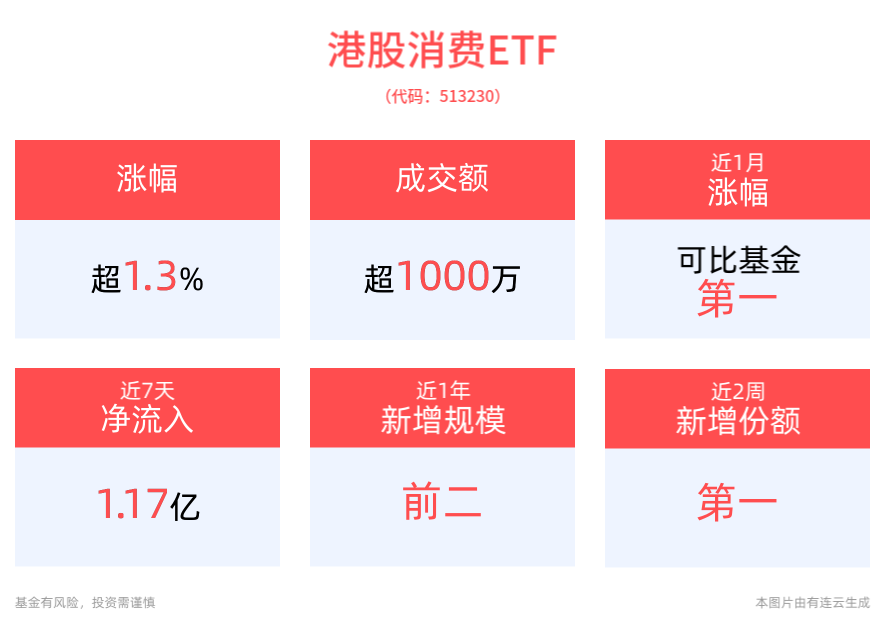 涨超1.3%，港股消费ETF(513230)近1月涨幅排名可比基金首位