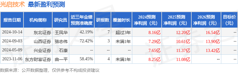 光启技术：10月16日接受机构调研，兴业证券、银河基金等多家机构参与