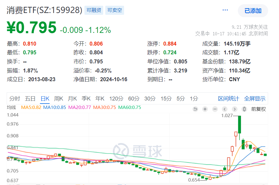 香港大幅下调烈酒税直接利好高端白酒！规模最大的消费ETF(159928)连续回调，近10日“吸金”超34亿元，今日盘中再获资金加仓！