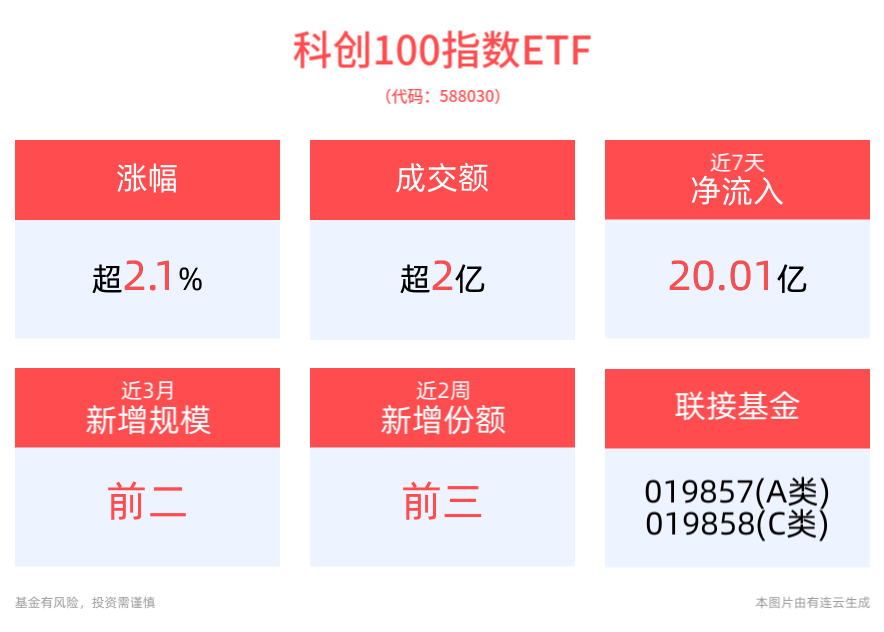 科技领域有望获得更大支出保障，科创100指数ETF(588030)涨超2%，纳微科技涨超8%