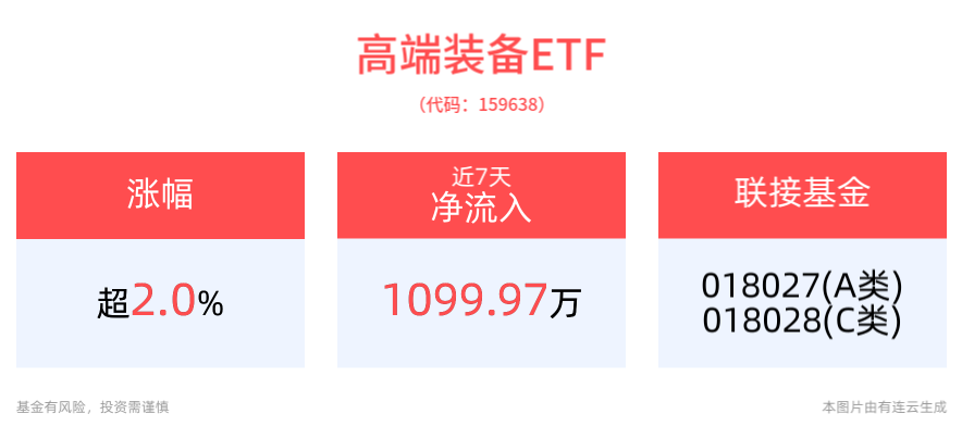 低空经济政策落地有望提速，高端装备ETF(159638)半日收涨2.01%