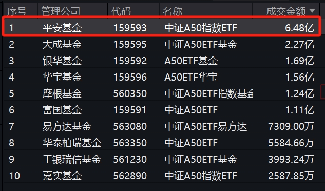 规模最大的中证A50ETF——平安A50指数ETF(159593)成交爆量已超6亿元，高居同类第一！盘中净申购额已超3亿