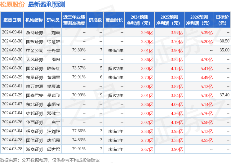 甬兴证券：给予松原股份买入评级