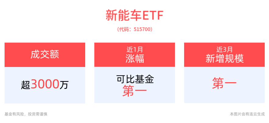 香港计划扩大电动汽车充电网络，新能车ETF(515700)近1月累计涨幅位居可比基金首位