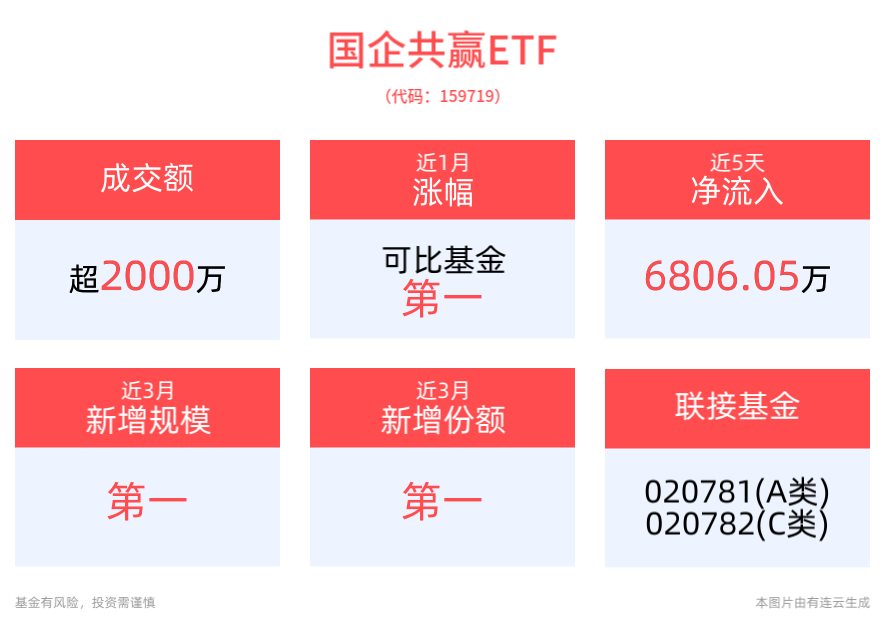 两部门部署做好重点地区科技金融服务，国企共赢ETF(159719)近3月规模、份额增长位居同类第一