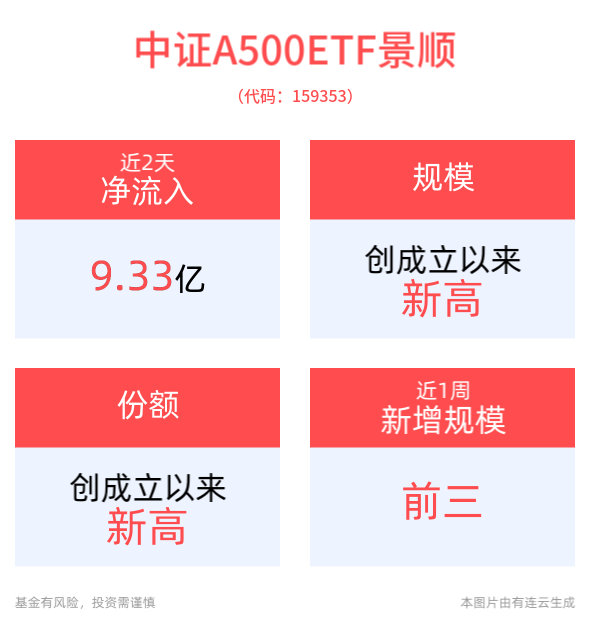 中证A500ETF景顺(159353)最新规模创成立以来新高，第二批中证A500指数产品密集上报