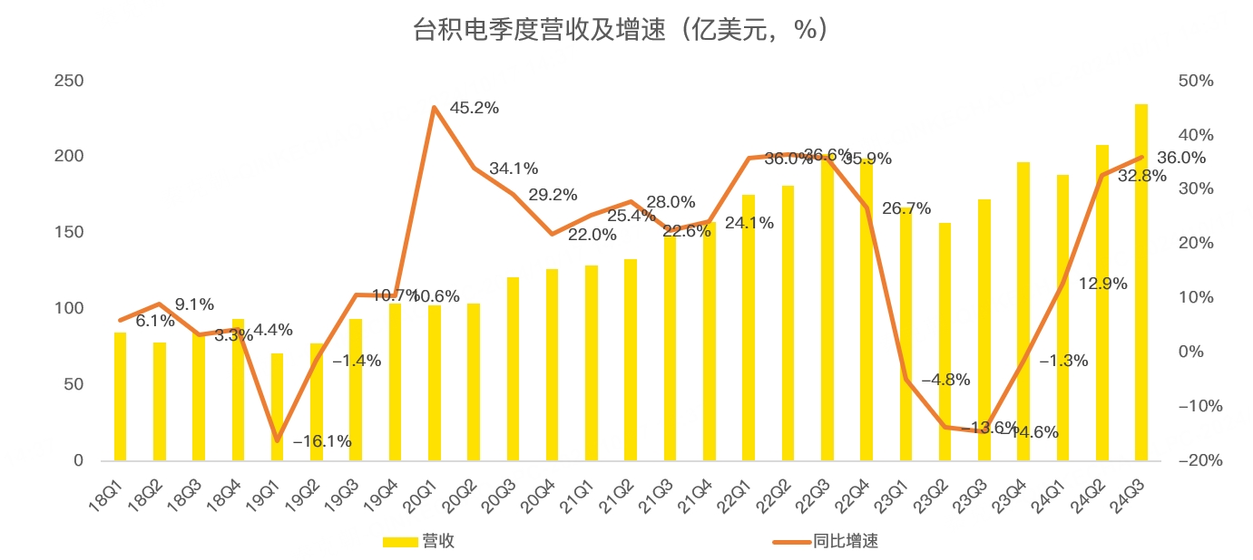 台积电，业绩炸了！