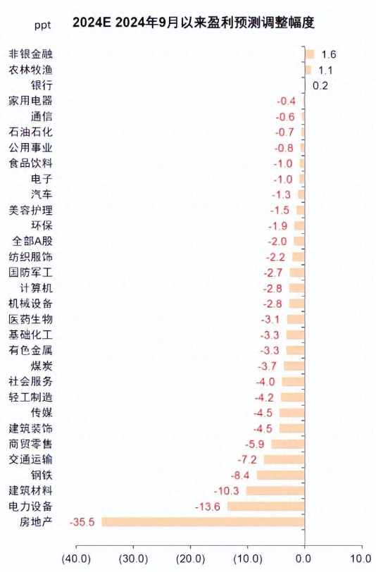 三季报超预期的行业有哪些？