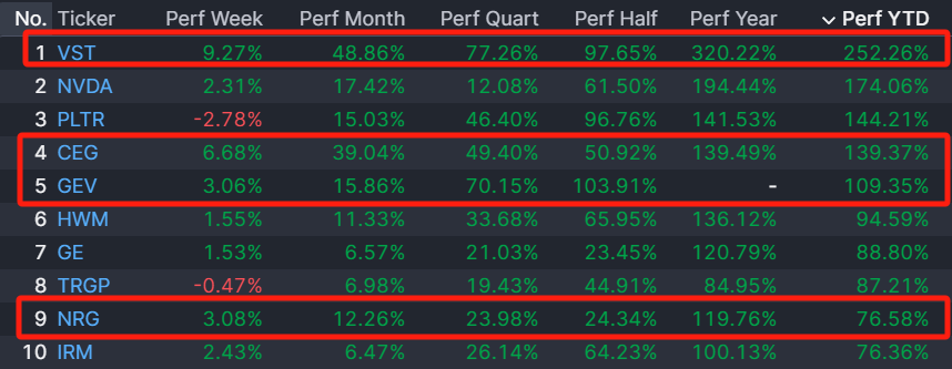 今年标普500收益前10有一半都是核电！