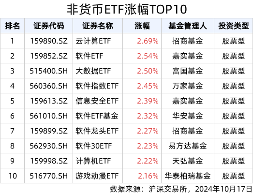 ETF英雄汇(2024年10月17日)：云计算ETF(159890.SZ)领涨、纳指科技ETF(159509.SZ)溢价明显