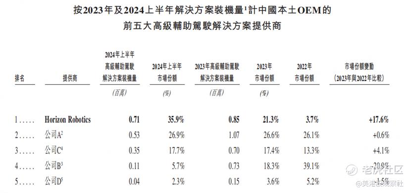 地平线机器人赴港上市，上市估值有多高？