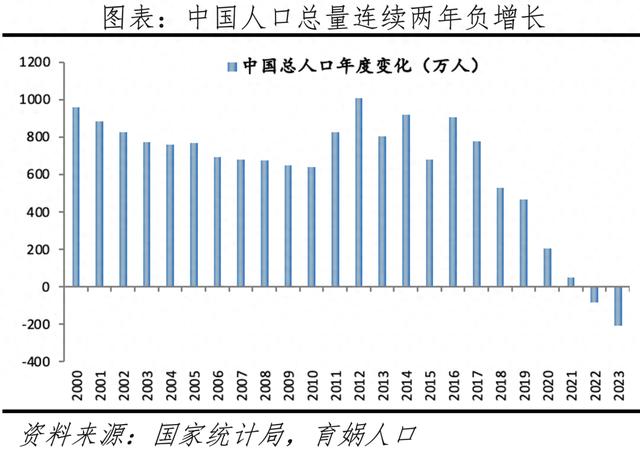 人口连续两年负增长！官方启动调查全面分析不想生、不敢生原因，规模空前覆盖四川等8省市